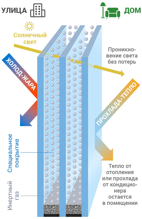 Энергосберегающие (термо) стеклопакеты для окон